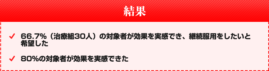 結果　66.7％（治療組30人）の対象者が効果を実感でき、継続服用したいと希望した。80％の対象者が効果を実感できた