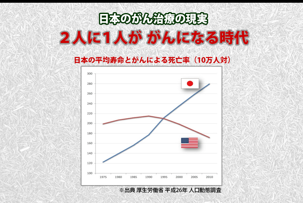 日本のがん治療の現実。２人に１人ががんになる時代
