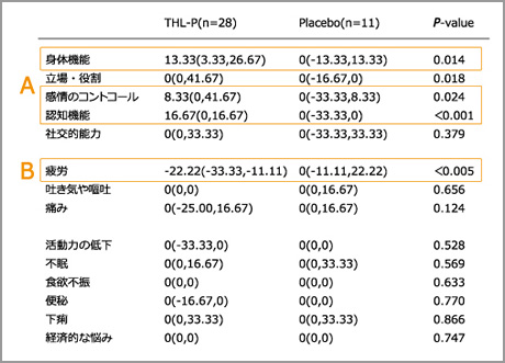 抗がん漢方薬THL-P（天仙液）の抗がん作用に関するエビデンス（科学的根拠）の結果1