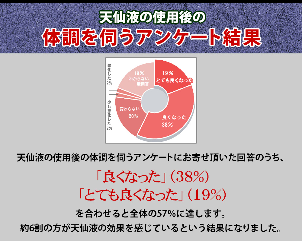天仙液の使用後の体調を伺うアンケートにお寄せ頂いた回答のうち、「良くなった」（38％）「とても良くなった（19％）を合わせると全体の57％に達します。