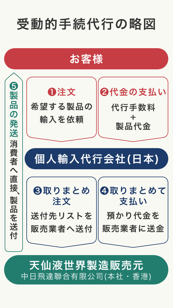 天仙液は海外の漢方薬（医薬品）と認定されているため、直接、香港の世界総販売元で購入されるか、個人輸入で入手する方法があります。現在では、海外の医薬品である天仙液を安心・安全・確実に購入するには、厚生労働省のガイドラインに則った日本の指定個人輸入代行会社に購入を依頼する方法がございます。
                      初めて注文する海外製品なので、商品が手元に届くまでは不安という方には、商品が到着した後にご請求書を送らせていただく「後払い」決済システムもございます。