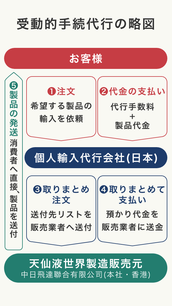天仙液は海外の漢方薬(医薬品)と認定されているため、直接、香港の世界総販売元で購入されるか、個人輸入で入手する方法があります。現在では、海外の医薬品である天仙液を安心・安全・確実に購入するには、「薬機法」に則った日本の指定個人輸入代行会社に購入を依頼する方法がございます。
初めて注文する海外製品なので、商品が手元に届くまでは不安という方には、商品が到着した後にご請求書を送らせていただく「後払い」決済システムもございます。