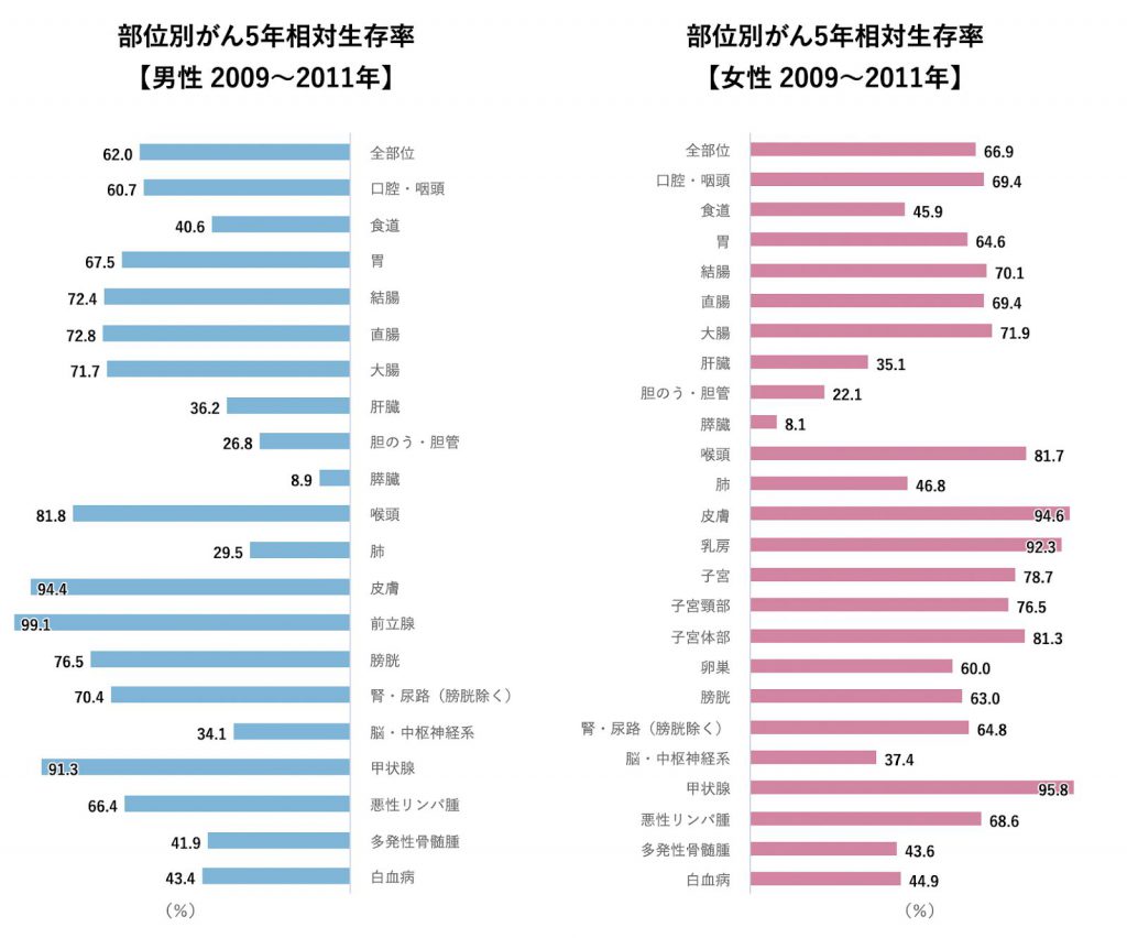 がんの5年相対生存率
