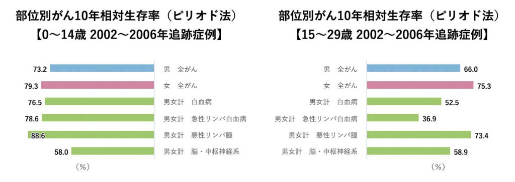 部位別がん10年相対生存率
