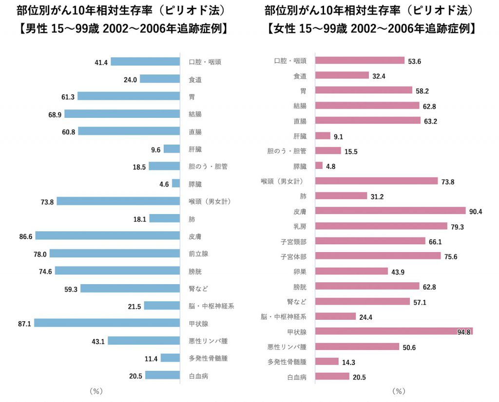 がんの10年相対生存率