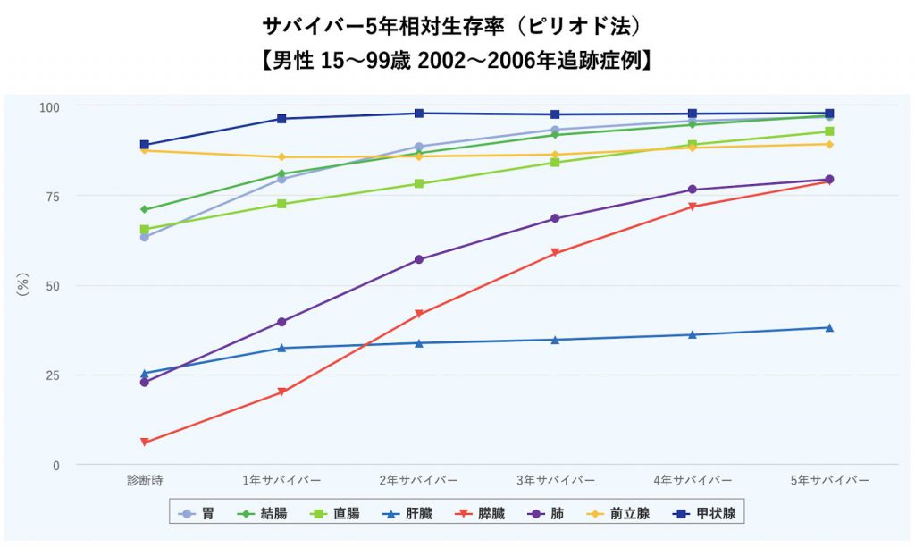 がんサバイバー5年相対生存率