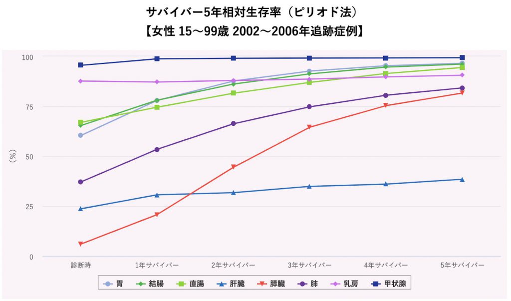 がんサバイバー5年相対生存率