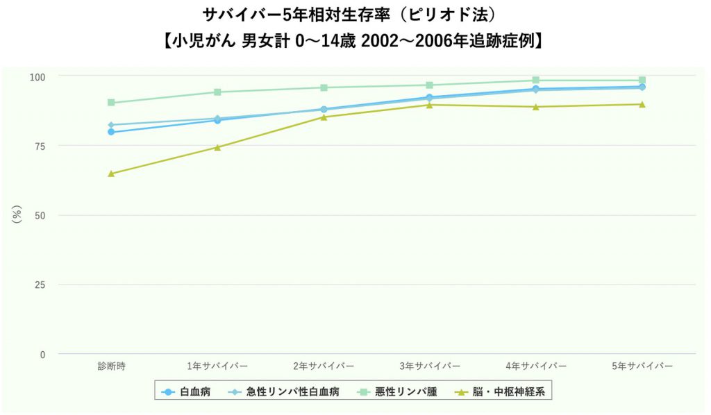 がんサバイバー5年相対生存率