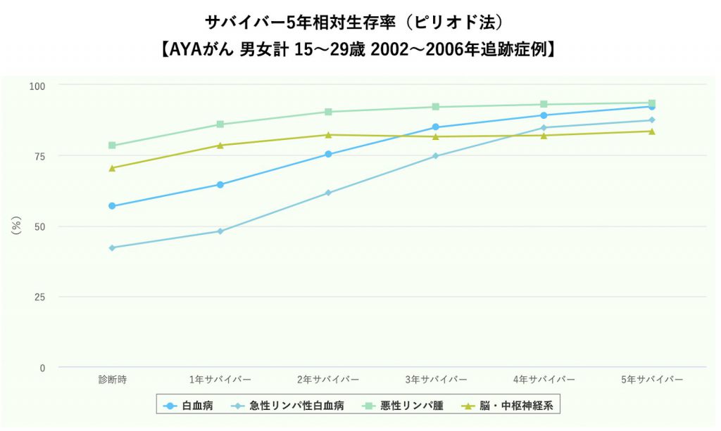 がんサバイバー5年相対生存率