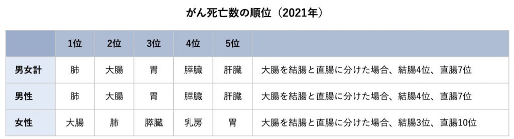 がん罹患数の順位