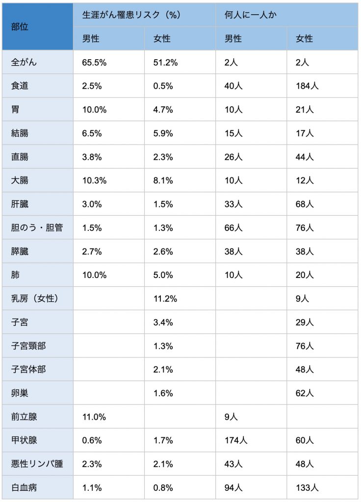 がんの5年相対生存率