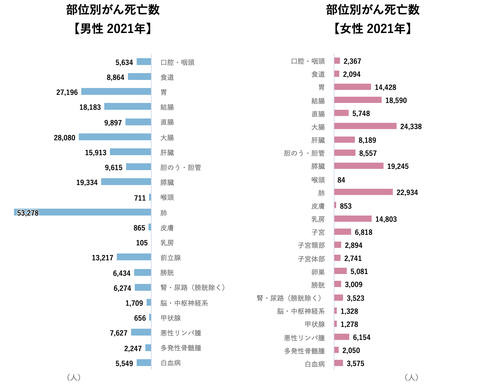 がん生存率とは?
