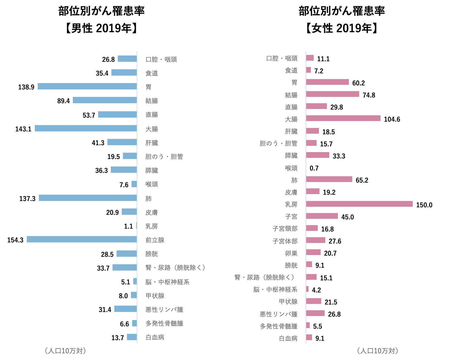 がんの5年相対生存率